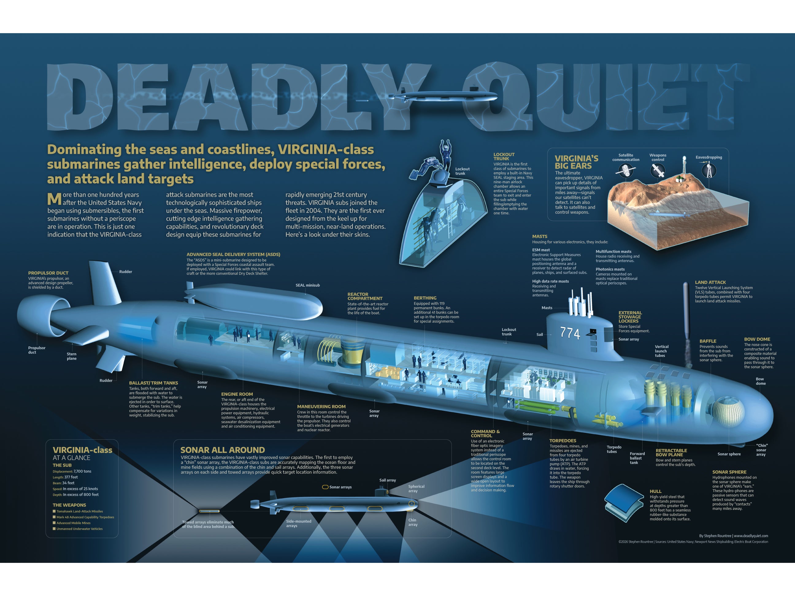 36" VIRGINIA-Class sub infographic print